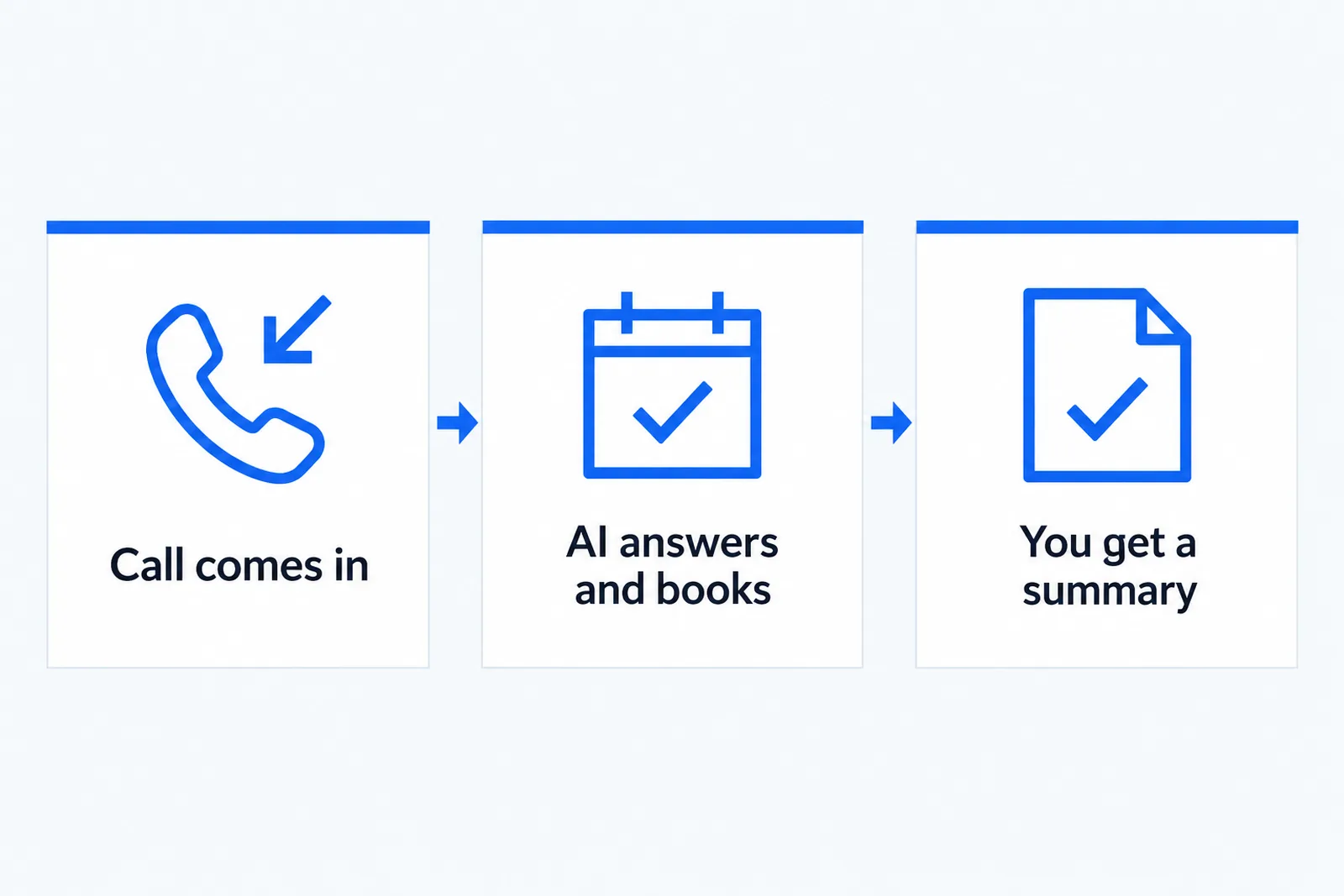 Calls get answered, appointments get booked and you get a summary