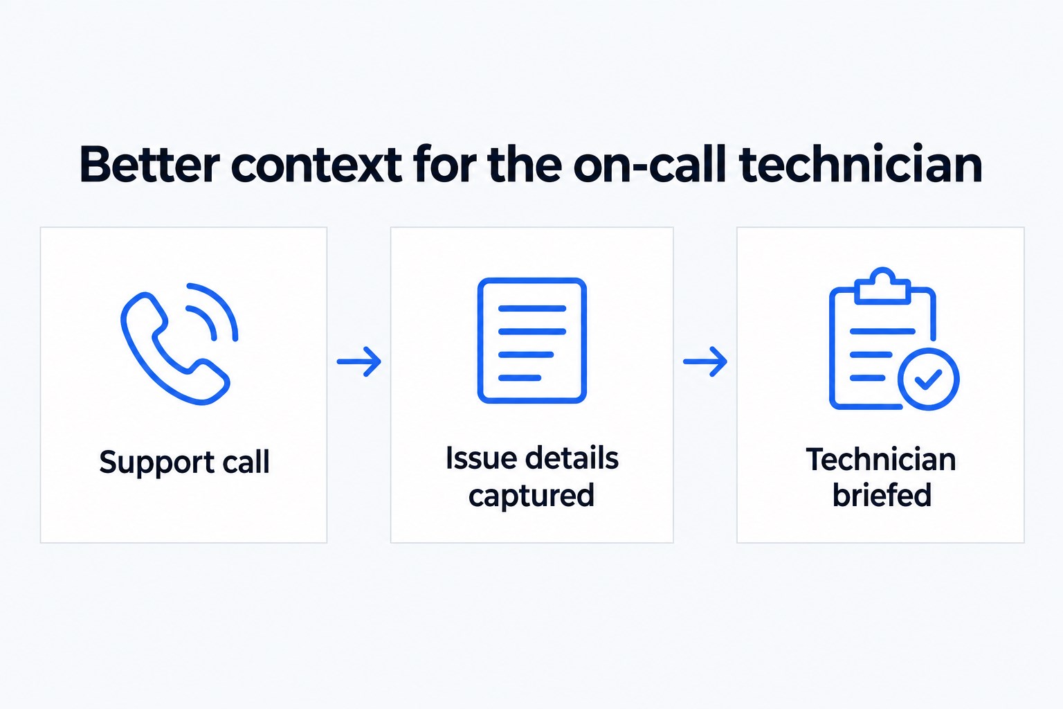 Support call, then Issue details captured, then Technician briefed.