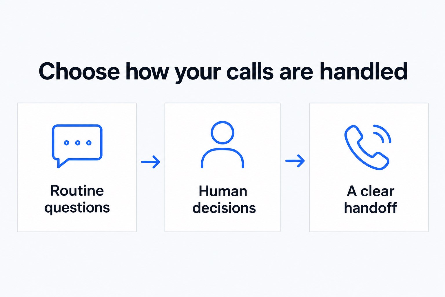 Routine questions, human decisions and a clear handoff help shape the choice of call handling.