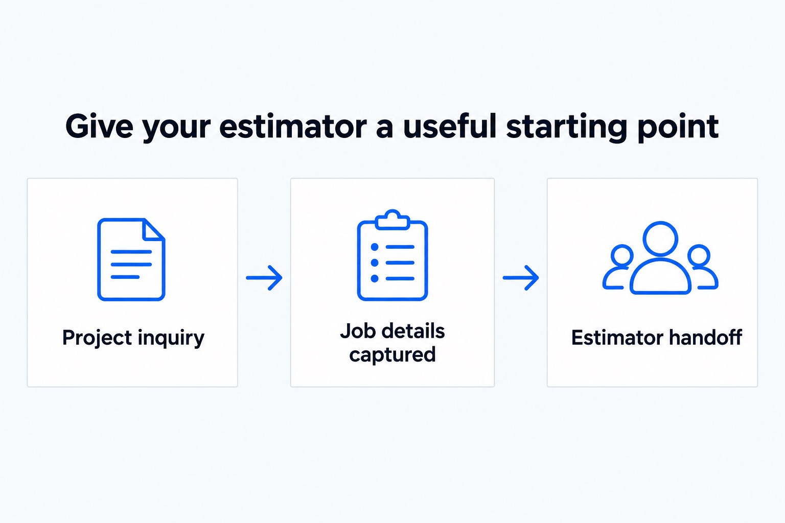 Project inquiry, then Job details captured, then Estimator handoff.
