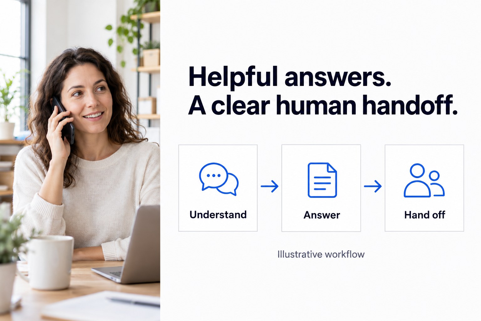 Illustrative customer on a phone beside Understand, Answer and Hand off cards for customer support.